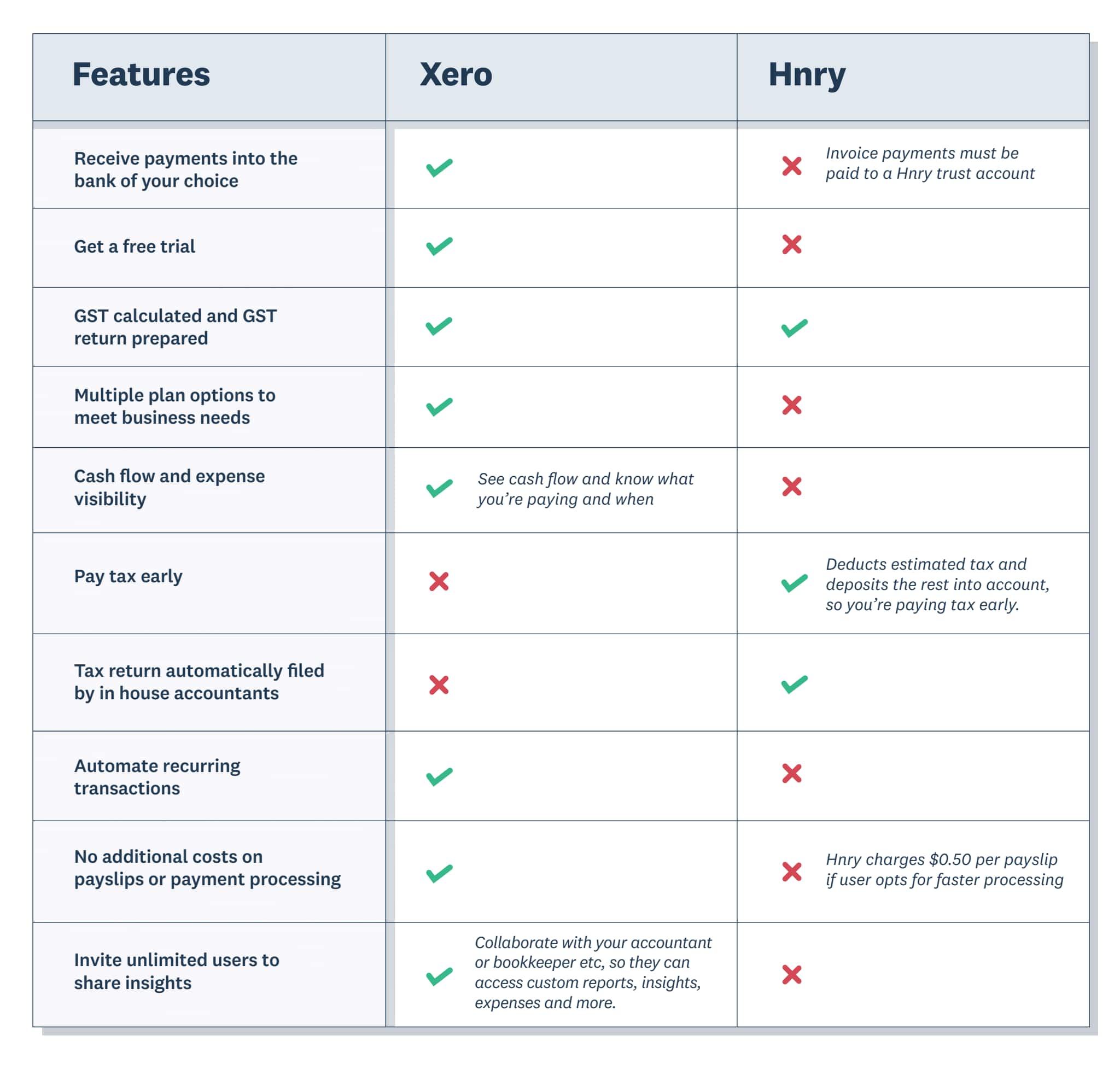 A table outlining the differences between Hnry vs Xero, and showing why it’s worth considering Xero as a Hnry alternative.